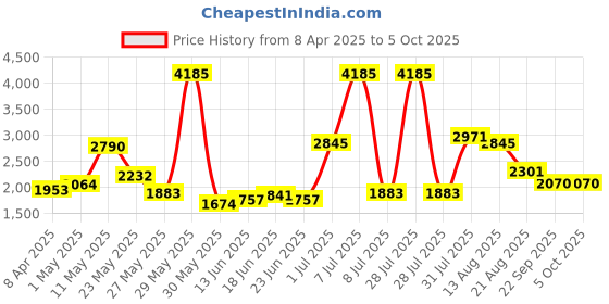 myntra.com Sole House PU Block Sandals sole house Price History Graph from 8 Apr 2025 to 4 Oct 2025