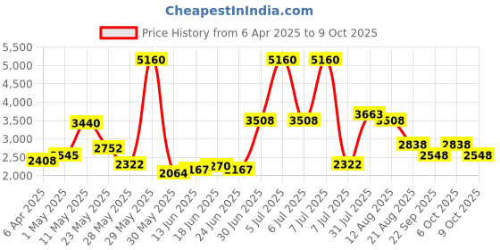 myntra.com Sole House PU Block Sandals sole house Price History Graph from 6 Apr 2025 to 9 Oct 2025