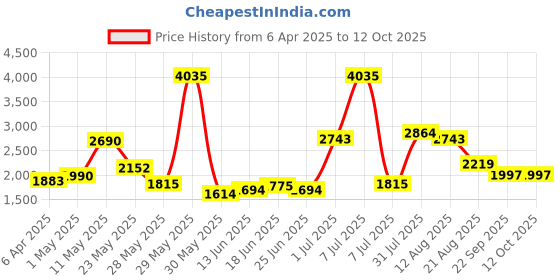 myntra.com Sole House PU Block Sandals sole house Price History Graph from 6 Apr 2025 to 12 Oct 2025