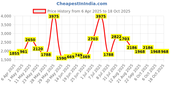 myntra.com Sole House PU Block Sandals sole house Price History Graph from 6 Apr 2025 to 17 Oct 2025