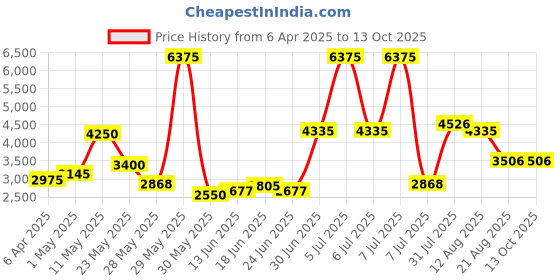 myntra.com Sole House PU Block Sandals sole house Price History Graph from 6 Apr 2025 to 12 Oct 2025