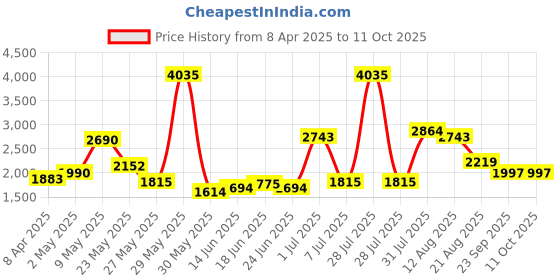 myntra.com Sole House PU Block Sandals with Buckles sole house Price History Graph from 8 Apr 2025 to 10 Oct 2025