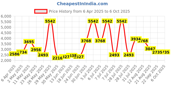 myntra.com Sole House PU Block Sandals with Buckles sole house Price History Graph from 6 Apr 2025 to 6 Oct 2025