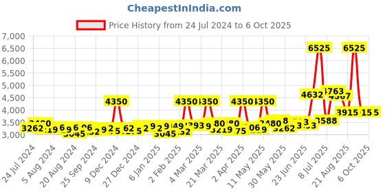 myntra.com Sole House PU Block with sole house Price History Graph from 24 Jul 2024 to 5 Oct 2025