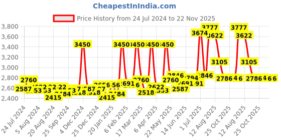 myntra.com Sole House Red Embellished PU Wedge Sandals sole house Price History Graph from 24 Jul 2024 to 22 Nov 2025