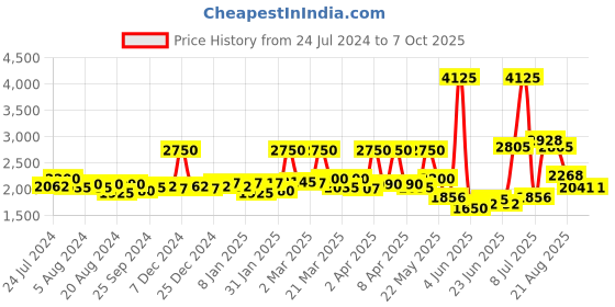 myntra.com Sole House Textured One Toe Block Heels sole house Price History Graph from 24 Jul 2024 to 6 Oct 2025