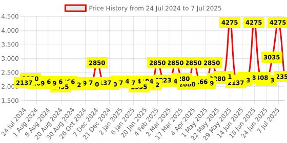 myntra.com Sole House Textured Open One Toe Block Heels With laser Cuts sole house Price History Graph from 24 Jul 2024 to 7 Jul 2025