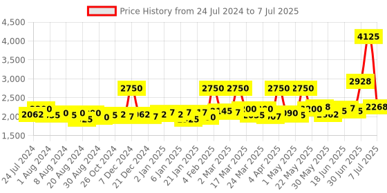 myntra.com Sole House Textured Open Toe Laser Cuts Block Heels sole house Price History Graph from 24 Jul 2024 to 7 Jul 2025