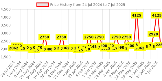 myntra.com Sole House Textured Open Toe Laser Cuts Block Heels sole house Price History Graph from 24 Jul 2024 to 7 Jul 2025