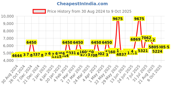 myntra.com Sole House Textured PU Block Sandals with Bows sole house Price History Graph from 30 Aug 2024 to 8 Oct 2025