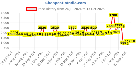 myntra.com Sole House Women Black & Pink Textured Open Toe Flats sole house Price History Graph from 24 Jul 2024 to 12 Oct 2025