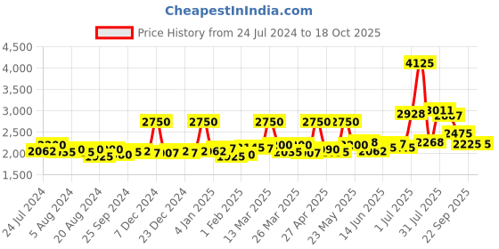 myntra.com Sole House Women Black Textured Gladiators sole house Price History Graph from 24 Jul 2024 to 17 Oct 2025