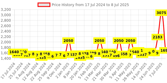 myntra.com Sole House Women Blue Printed Open Toe Flats sole house Price History Graph from 17 Jul 2024 to 8 Jul 2025