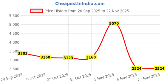 myntra.com Sole House Women Casual Block Heel Sandals with Buckles sole house Price History Graph from 20 Sep 2025 to 26 Nov 2025