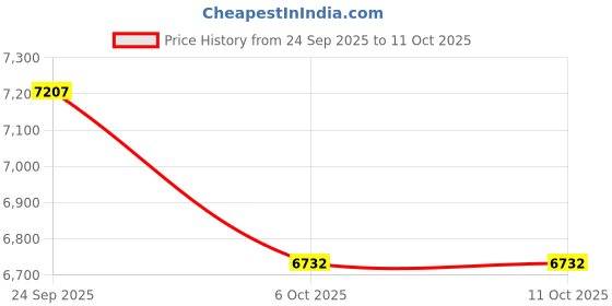 myntra.com Sole House Women Colourblocked High-Top Block Crimson Edge Boots sole house Price History Graph from 24 Sep 2025 to 10 Oct 2025
