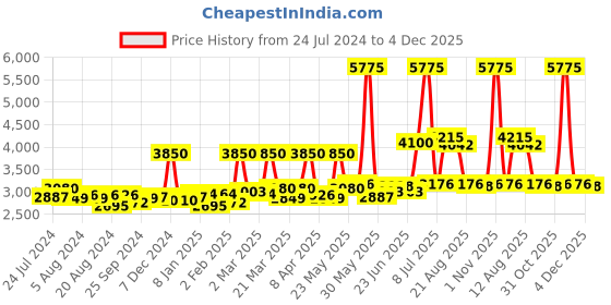 myntra.com Sole House Women Cream-Coloured Embellished PU Block Ethnic Heels sole house Price History Graph from 24 Jul 2024 to 4 Dec 2025