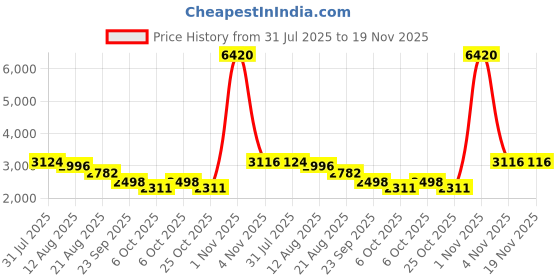 myntra.com Sole House Women Embellished Block Sandals sole house Price History Graph from 31 Jul 2025 to 19 Nov 2025