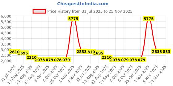 myntra.com Sole House Women Embellished PU Block Sandals sole house Price History Graph from 31 Jul 2025 to 25 Nov 2025