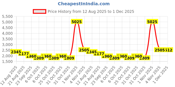 myntra.com Sole House Women Embellished Wedge Sandals with Laser Cuts sole house Price History Graph from 12 Aug 2025 to 1 Dec 2025