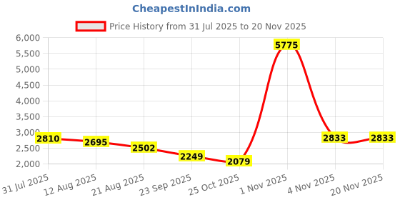 myntra.com Sole House Women Metallic Embellished Block Heel Sandals sole house Price History Graph from 31 Jul 2025 to 19 Nov 2025
