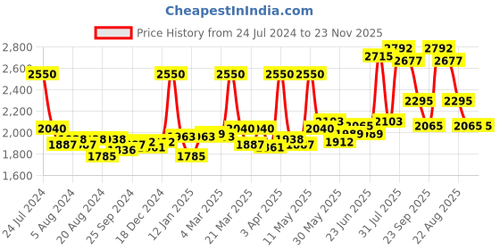 myntra.com Sole House Women Multicoloured Embellished Open Toe Flats sole house Price History Graph from 24 Jul 2024 to 23 Nov 2025