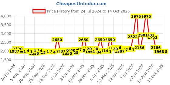 myntra.com Sole House Women Multicoloured Floral Embroidered Open Toe Flats sole house Price History Graph from 24 Jul 2024 to 14 Oct 2025