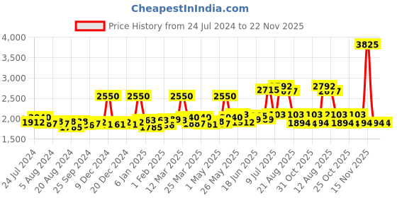 myntra.com Sole House Women Multicoloured Printed Open Toe Flats sole house Price History Graph from 24 Jul 2024 to 22 Nov 2025