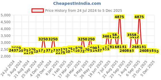 myntra.com Sole House Women Open Toe Flats with Western - Embellished sole house Price History Graph from 24 Jul 2024 to 5 Dec 2025