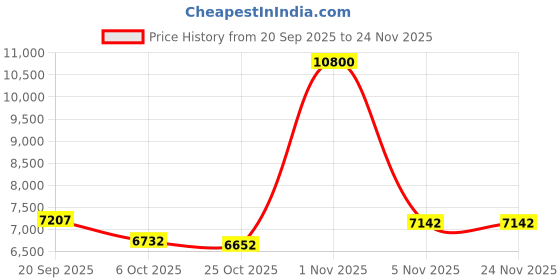 myntra.com Sole House Women Party High-Top Block Sandals sole house Price History Graph from 20 Sep 2025 to 24 Nov 2025