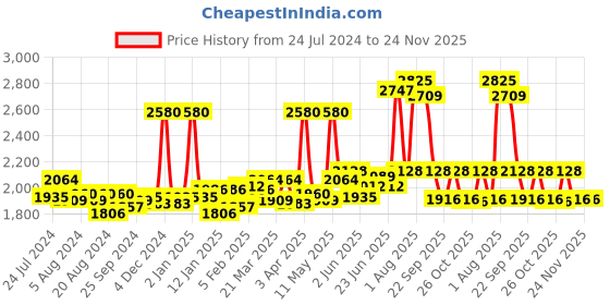 myntra.com Sole House Women Pink Open Toe Flats sole house Price History Graph from 24 Jul 2024 to 23 Nov 2025