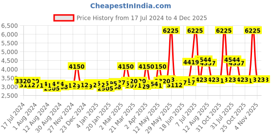 myntra.com Sole House Women Silver-Toned Embellished Block Heels sole house Price History Graph from 17 Jul 2024 to 3 Dec 2025