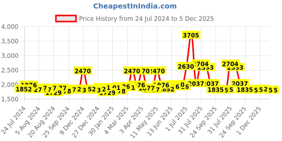 myntra.com Sole House Women Slip-On Open Toe Flats sole house Price History Graph from 24 Jul 2024 to 4 Dec 2025
