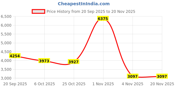 myntra.com Sole House Women Square Toe Block Heel Sandals sole house Price History Graph from 20 Sep 2025 to 20 Nov 2025
