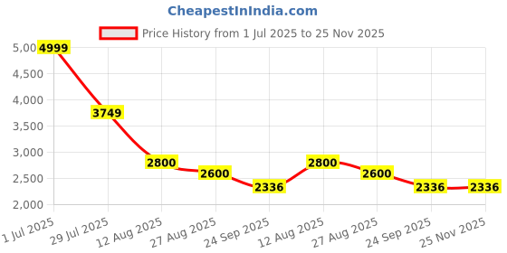 myntra.com sole mates Embellished Ethnic Block Heels Sandals sole mates Price History Graph from 1 Jul 2025 to 24 Nov 2025