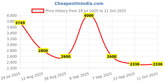 myntra.com sole mates Embellished Ethnic Block Mules sole mates Price History Graph from 29 Jul 2025 to 11 Oct 2025