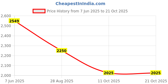 myntra.com sole mates Embellished Flatform Heel Sandals sole mates Price History Graph from 7 Jun 2025 to 20 Oct 2025