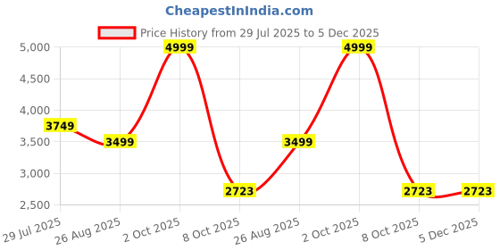 myntra.com sole mates Women Embellished Ethnic Block Mules sole mates Price History Graph from 29 Jul 2025 to 5 Dec 2025
