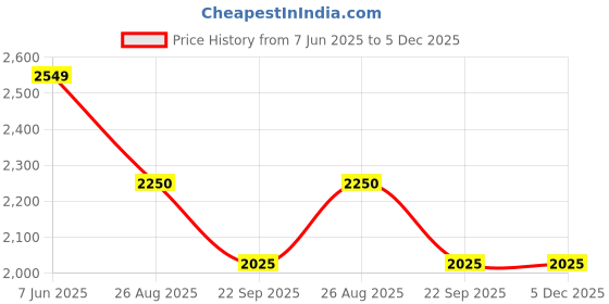 myntra.com sole mates Women Embellished Flatform Heels with Ethnic - Embellished sole mates Price History Graph from 7 Jun 2025 to 4 Dec 2025