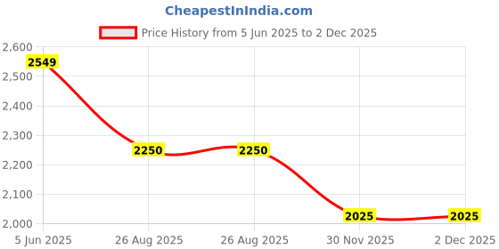 myntra.com sole mates Women Embellished Flatform Sandals Heels sole mates Price History Graph from 5 Jun 2025 to 2 Dec 2025