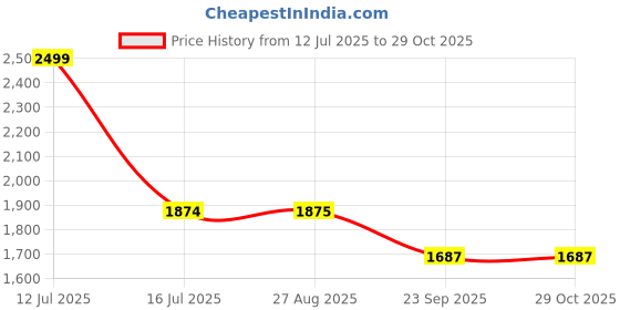 myntra.com sole mates Women Embellished Open Toe Western Embellished Leather Open Toe Flats sole mates Price History Graph from 12 Jul 2025 to 29 Oct 2025
