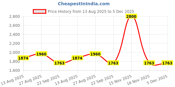 myntra.com sole mates Women Embellished Party Open Toe Flats sole mates Price History Graph from 13 Aug 2025 to 5 Dec 2025