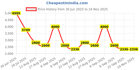 myntra.com sole mates Women Embellished Synthetic Leather Regular Block Peep Toes sole mates Price History Graph from 30 Jun 2025 to 23 Nov 2025