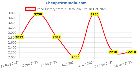 myntra.com sole mates Women Mesh Running Shoes sole mates Price History Graph from 21 May 2025 to 17 Oct 2025