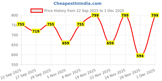 myntra.com Sole Saga Block Heel Pumps sole saga Price History Graph from 22 Sep 2025 to 1 Dec 2025