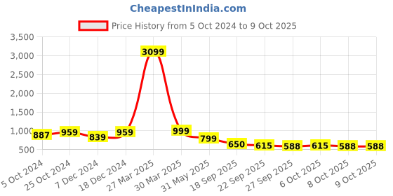 myntra.com Sole Saga Block Peep Toes sole saga Price History Graph from 5 Oct 2024 to 9 Oct 2025