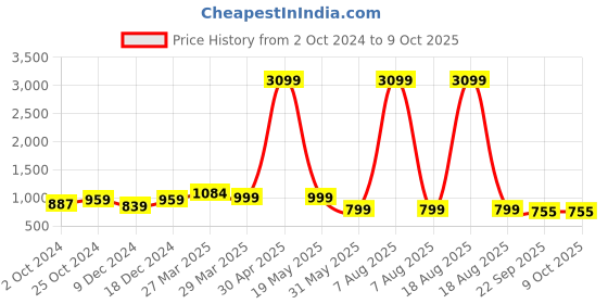 myntra.com Sole Saga Block Peep Toes sole saga Price History Graph from 2 Oct 2024 to 9 Oct 2025