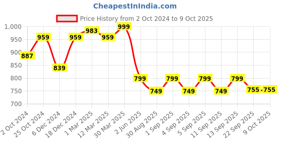 myntra.com Sole Saga Block Peep Toes sole saga Price History Graph from 2 Oct 2024 to 9 Oct 2025