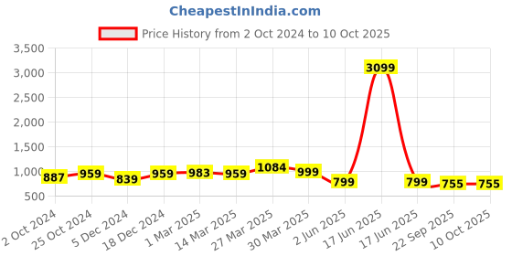 myntra.com Sole Saga Block Peep Toes sole saga Price History Graph from 2 Oct 2024 to 10 Oct 2025