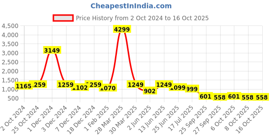 myntra.com Sole Saga Block Sandals sole saga Price History Graph from 2 Oct 2024 to 16 Oct 2025