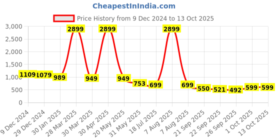 myntra.com Sole Saga Block Sandals sole saga Price History Graph from 9 Dec 2024 to 13 Oct 2025